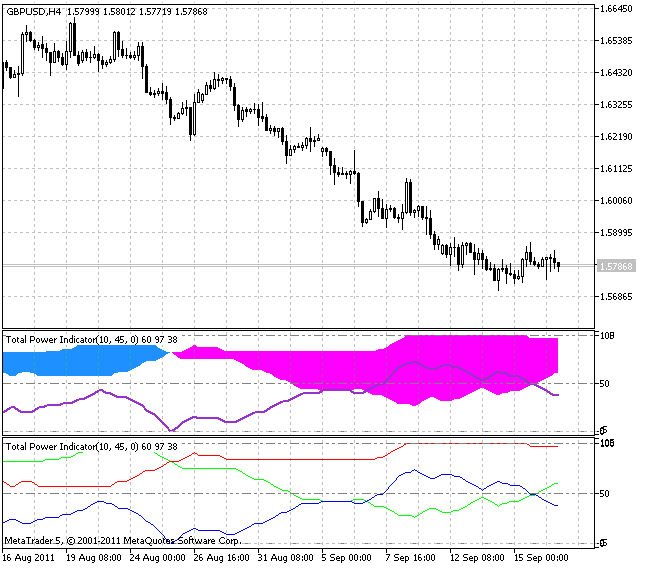 Indicateur TotalPowerIndicator