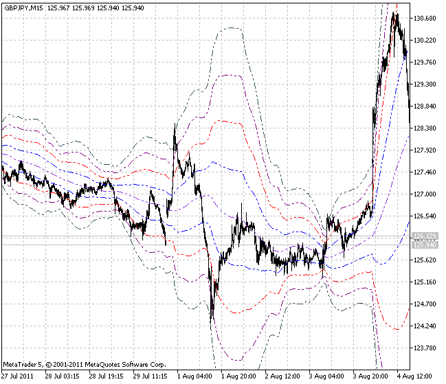 Indicateur X2MA_BBx9 - ensemble de niveaux de Bollinger