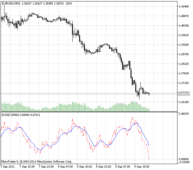 Indicateur XVSI