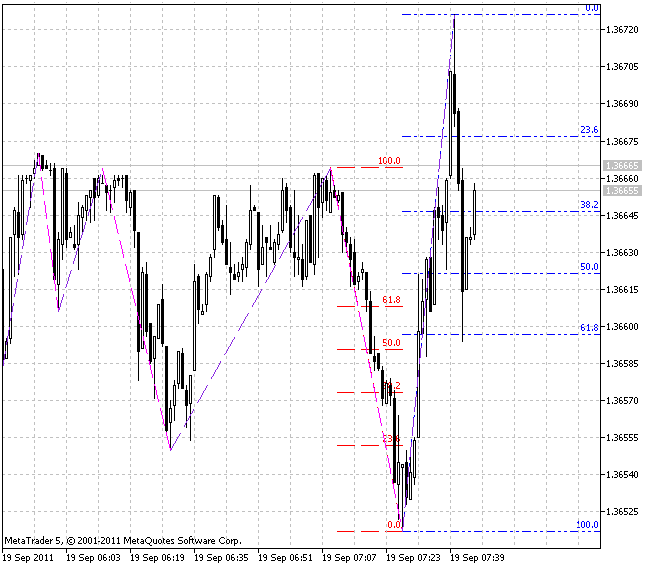 Indicateur ZigZag NK Fibo