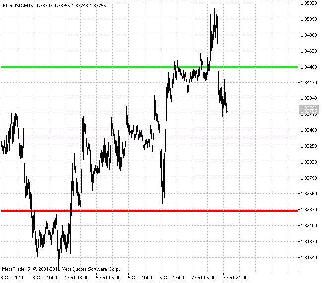 Indicatore delle proiezioni dell'intervallo giornaliero