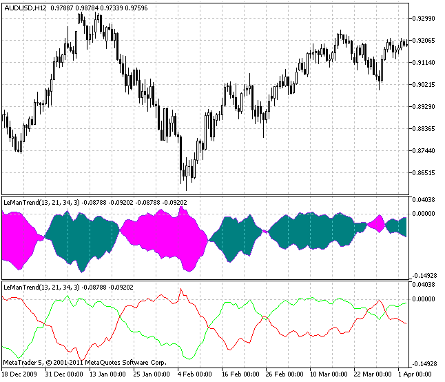 Indicateur LeManTrend