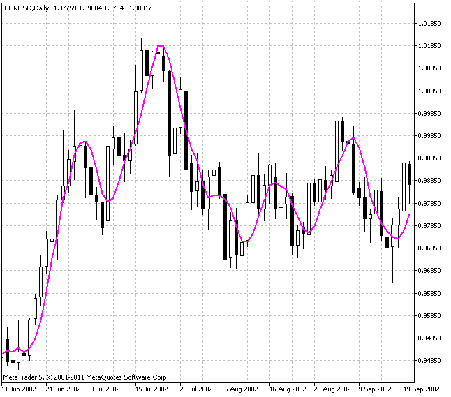 Indicatore del filtro ellittico ottimale modificato