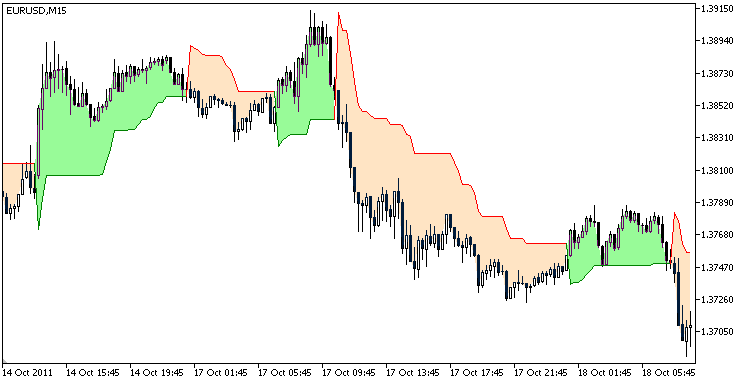DRAW_FILLING çizim stiline sahip SuperTrend göstergesi