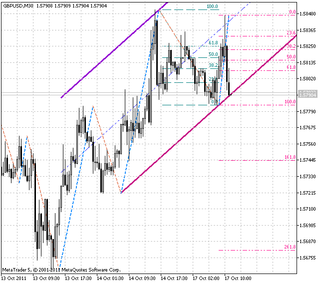 Indicatore ZigZag su Parabolica + Fibo + Canale