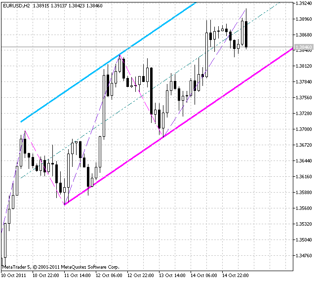 Indicateur de canal ZigZag NK