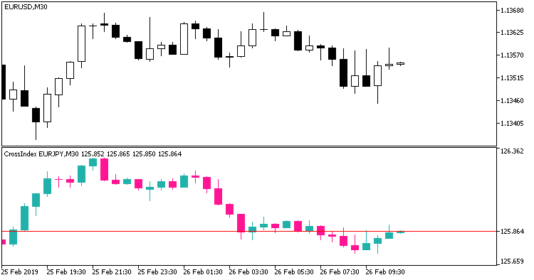 Figura 1. Indicatore CrossIndex