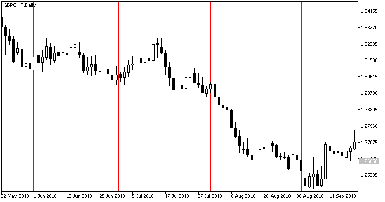Figura 1. Indicatore VGridLine_Monthly