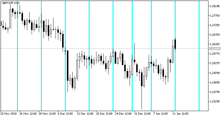 Fig.1. Indicateur hebdomadaire VGridLine