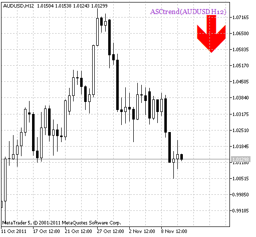 Fig.1 Indicatore ASCtrend_HTF_Signal Segnale per posizione corta