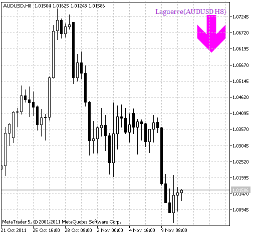 Fig.2 Indicateur Laguerre_HTF_Signal Signal de conclusion d'une transaction