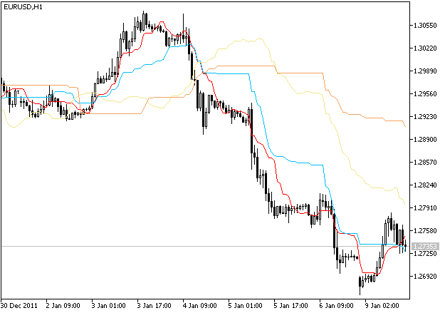CIchimokuOnArray 클래스 사용 예시