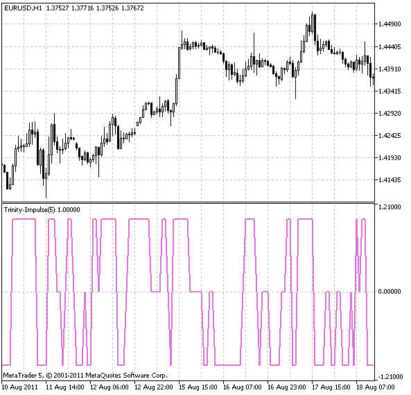Fig.1 Indicatore Trinity-Impulse