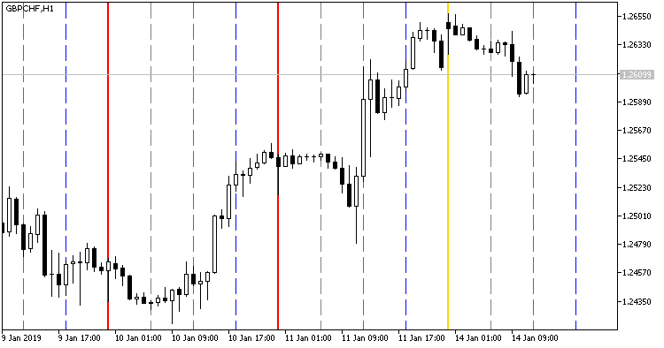 그림 1. 표시기 VGridLine_Intraday_X6