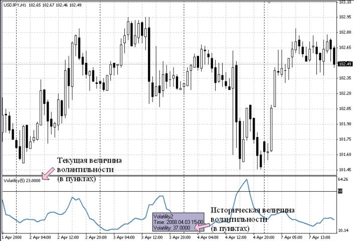 Den Indikator Volatility Mq4 Von Kagor1 Fur Den Metatrader 4 In - 