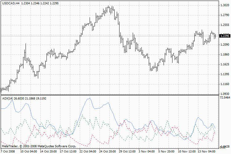 Free Download Of The Average Directional Movement Index Adx Indicator By Metaquotes For Metatrader 4 In The Mql5 Code Base 05 12 06