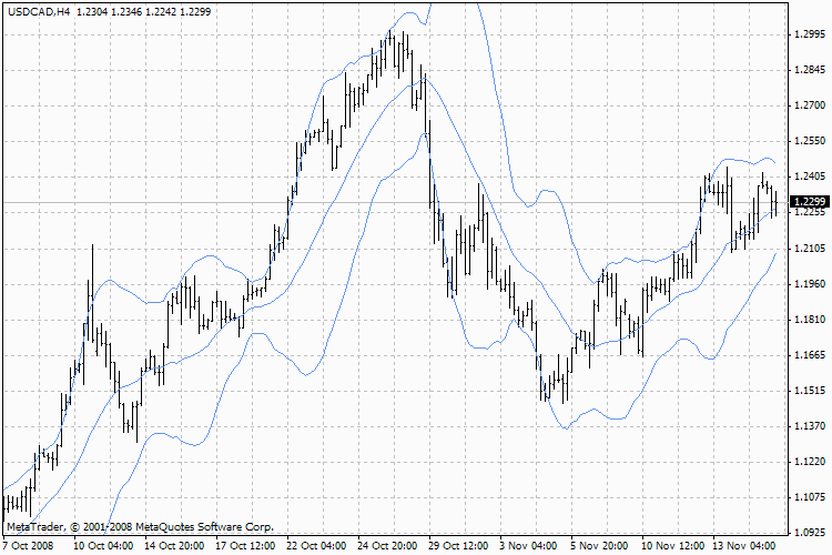 Free Bollinger Band Charts