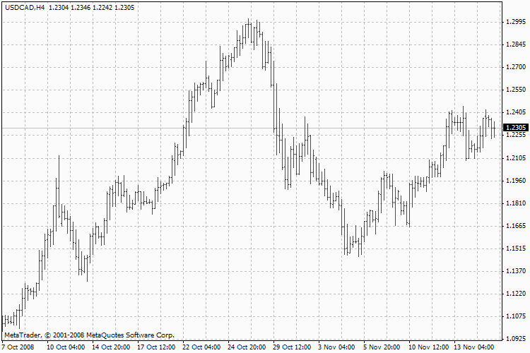 Heiken Ashi Charts Free