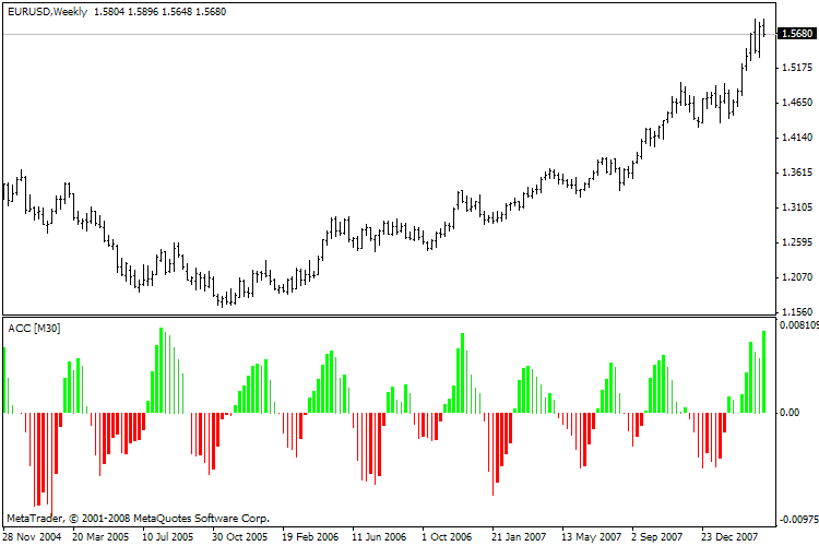 Free download of the 'Accelerator_4c_mtf.' indicator by 'Scriptor' for ...