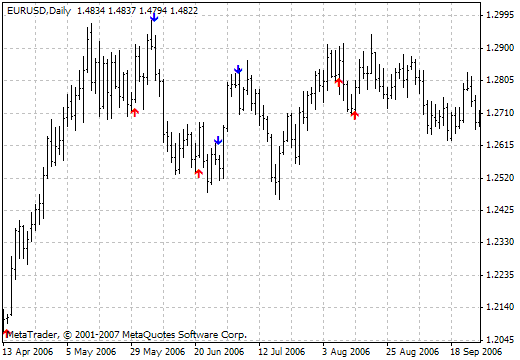 Mt4 forex trading predictive custom indicator