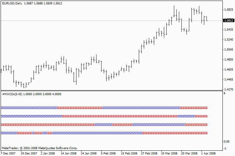 Forex indicator macd mtf four forex candles