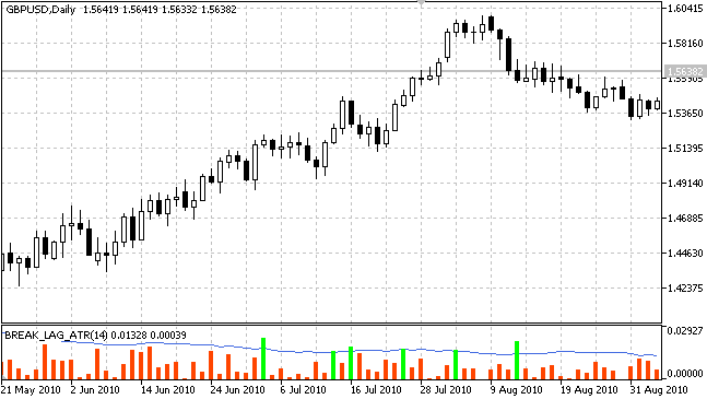 Volatilite göstergesi Break_Lag_ATR