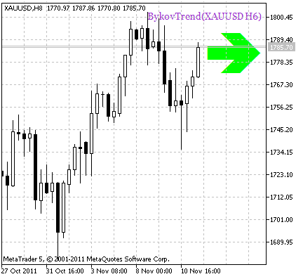 Fig.1 Indicatore BykovTrend_HTF_Signal Segnale di continuazione della tendenza