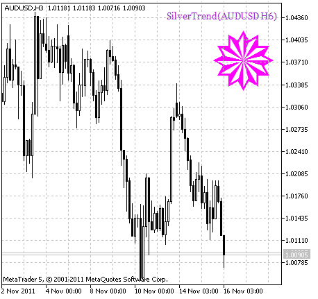Fig.1 Indicatore SilverTrend_HTF_Signal Segnale di continuazione della tendenza