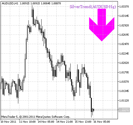 Fig.2 Indicatore SilverTrend_HTF_Signal Segnale per la conclusione di un affare