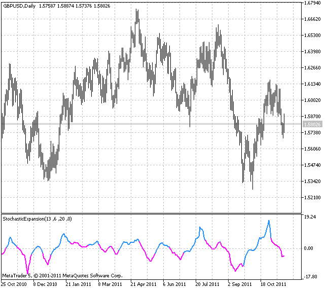 Indicatore StochasticExpansion