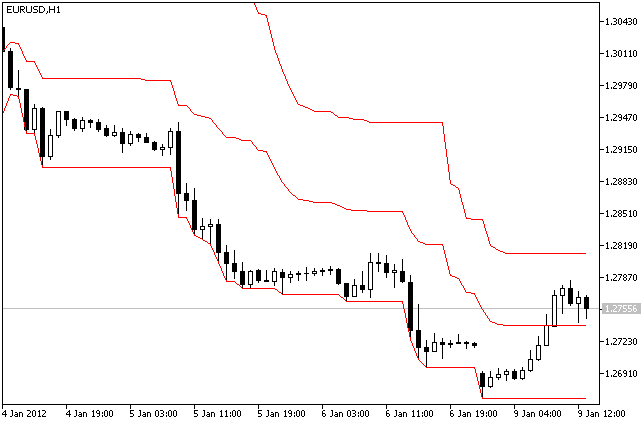 Exemple d'utilisation de la classe CPriceChannelOnArray
