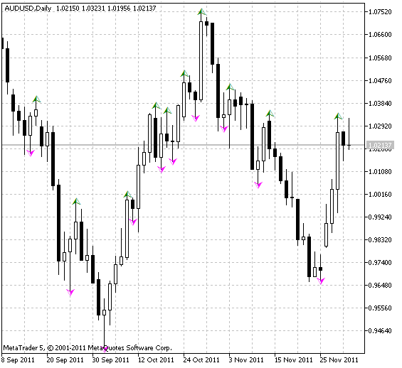 Indicateur UtterFractals