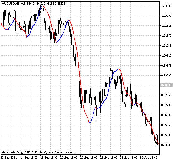 Fig.1 Indicateur XdinMA