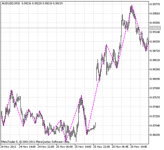 ZigZag_INT ZigZag_INT