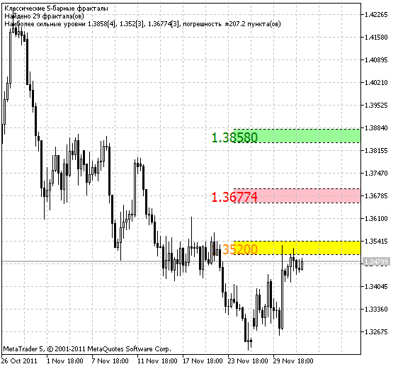 Indicateur iGDR_Fractal_Levels