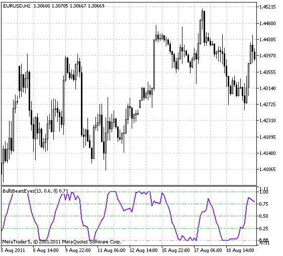 BullsBearsEyes göstergesi