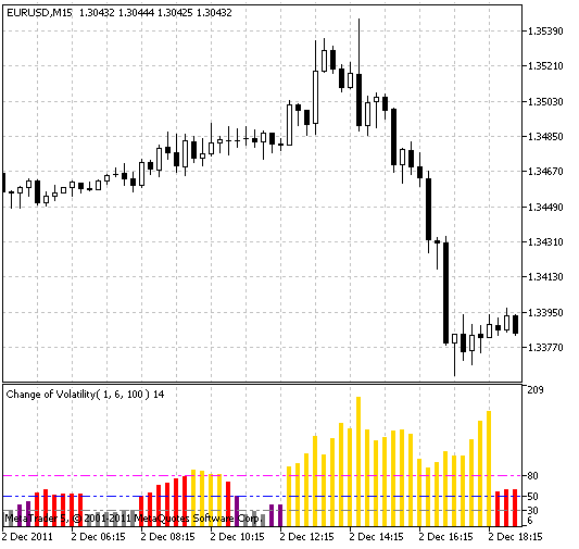 Indicatore di variazione della volatilità Indicatore di variazione della volatilità