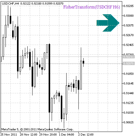 Fig.2. Indicatore FisherTransform_HTF_Signal Segnale per la continuazione del trend rialzista