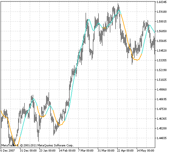 칼만 필터 표시기 칼만 필터 표시기