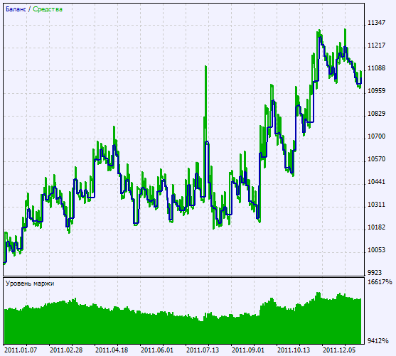 Fig.2 Grafico dei risultati del test