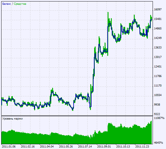 그림 2 테스트 결과 그래프