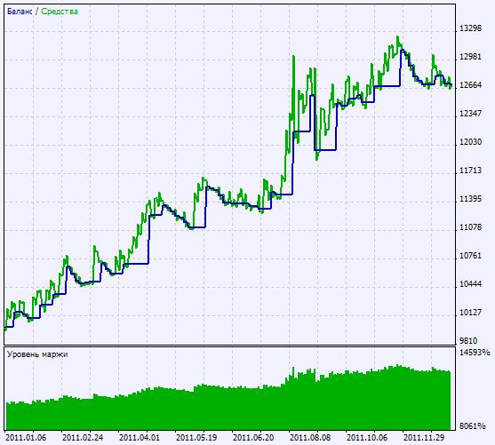 그림 2 테스트 결과 그래프