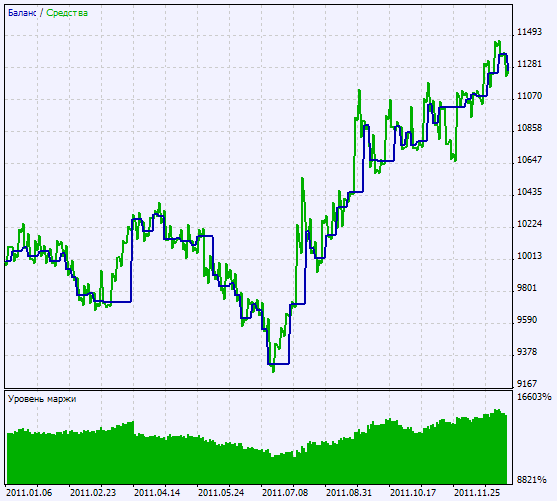 Fig. 2 Grafico dei risultati del test