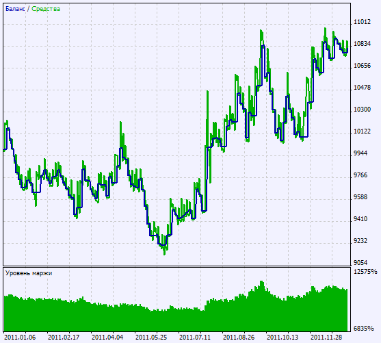 Fig.2 Grafico dei risultati del test