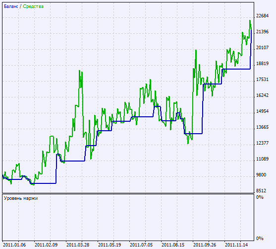 그림 2 테스트 결과 그래프