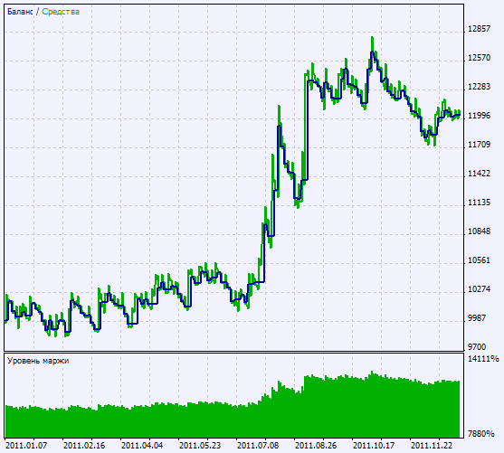 Fig.2 Grafico dei risultati del test