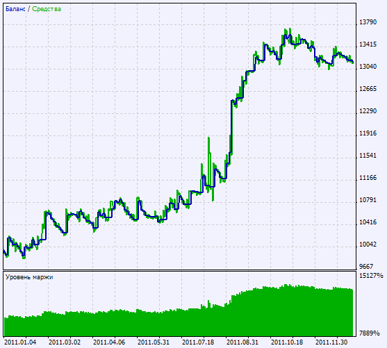 Fig.2 Grafico dei risultati del test