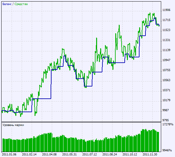 그림 2 테스트 결과 그래프