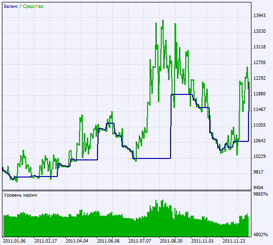 Şekil 2 Test sonuçlarının grafiği