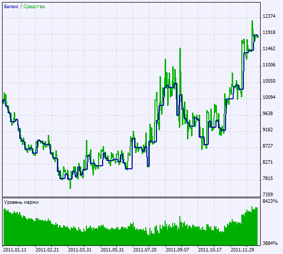 Fig.2 Grafico dei risultati del test